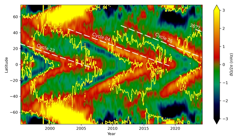 Diagram showing the entirety of Solar Cycles 23 and 24, and the first half of Cycle 25. For each cycle, the faster-rotating band begins well before the magnetic activity of that cycle. At the far right of the figure, a little red marks what the team believes is the beginning of the fast-rotating band for Cycle 26.