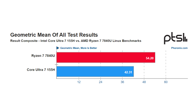 Leaked benchmarks for the Intel ultra 155H : r/ROGAlly