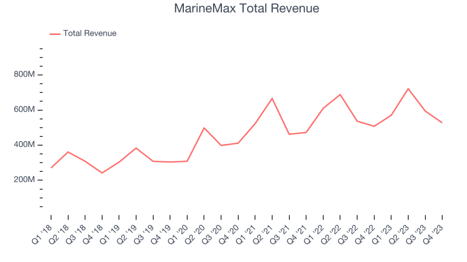 MarineMax Total Revenue