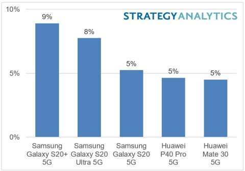 (圖表取自Strategy Analytics)