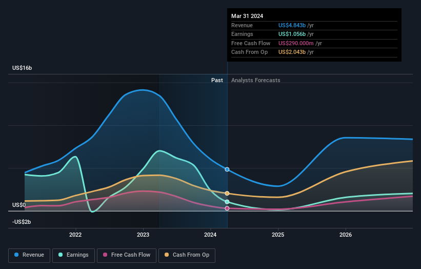 earnings-and-revenue-growth