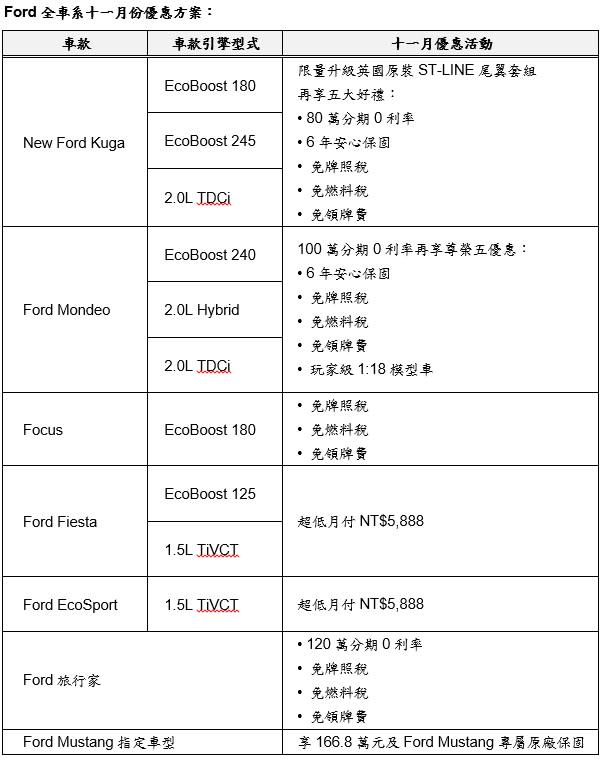 Ford車系年底購車多重優惠 入主Ford Kuga限量升級英國原裝尾翼套組 再享五大好禮