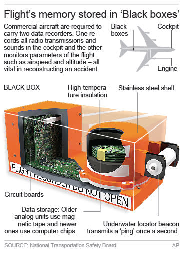 Retransmits graphic that moved March 11; illustration explains the Black Box; 2c x 5 inches; 96.3 mm x 127 mm;