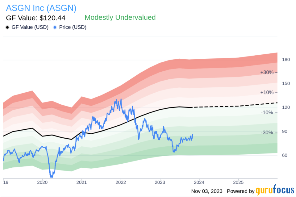 Insider Sell: President Randolph Blazer Sells 8,447 Shares of ASGN Inc