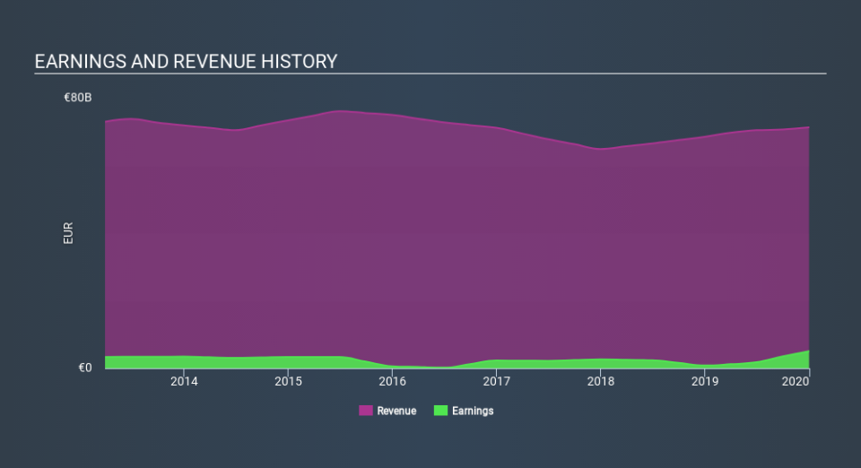 ENXTPA:EDF Income Statement, March 17th 2020