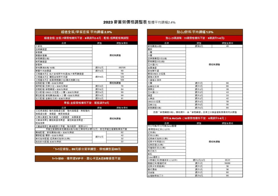 <strong>台灣麥當勞同步於12月20日調整部分商品價格。可儲存圖片放大參閱。（圖／麥當勞提供）</strong>