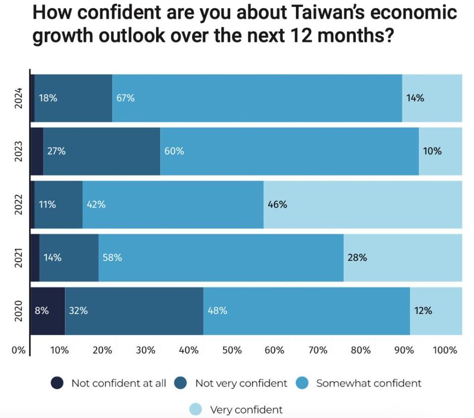 81％台灣美國商會受訪者對台灣未來12個月的經濟充滿信心，較前一年增加11％。資料來源／台灣美國商會《2024年商業景氣調查》報告