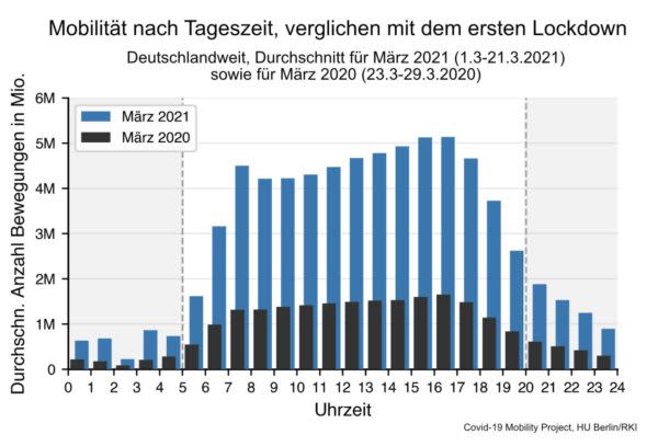 Die Grafik zeigt nach Tageszeit, wann die Deutschen wie stark unterwegs waren.