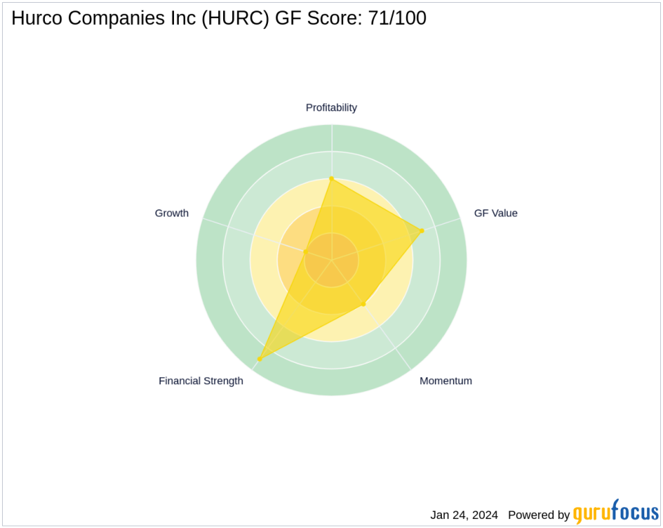 Chuck Royce Adjusts Position in Hurco Companies Inc