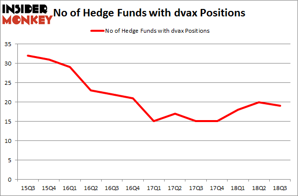 No of Hedge Funds with DVAX Positions