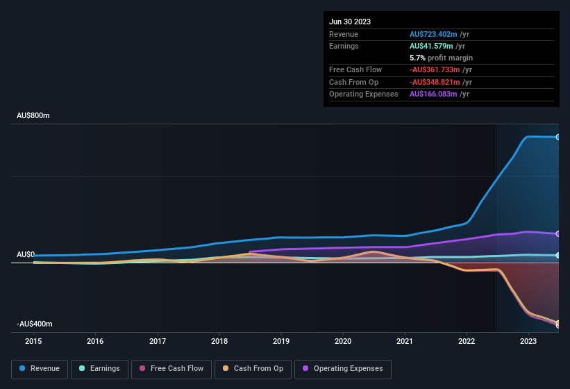 earnings-and-revenue-history