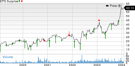 Griffon Corporation Price and EPS Surprise