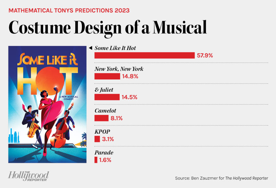 Mathematical Tonys Predictions 2023 - Costume Design of a Musical bar chart