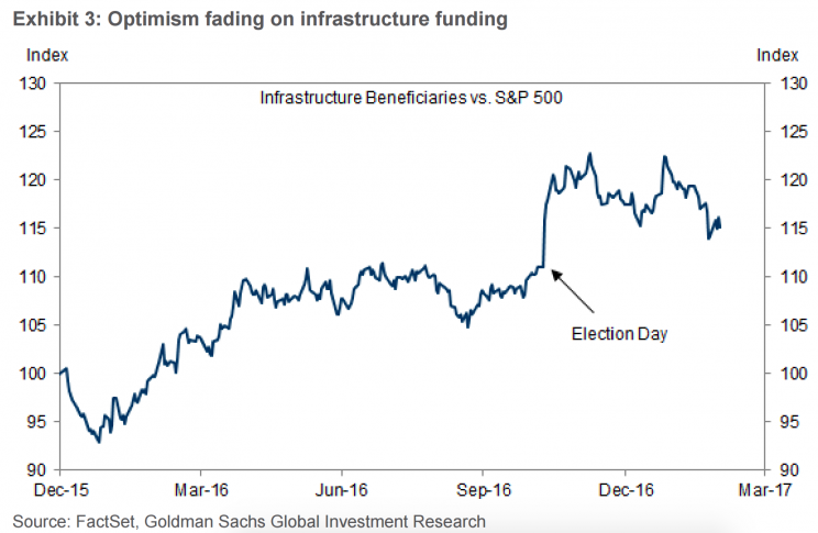 Infrastructure beneficiaries have already started to fade relative to the broader market.