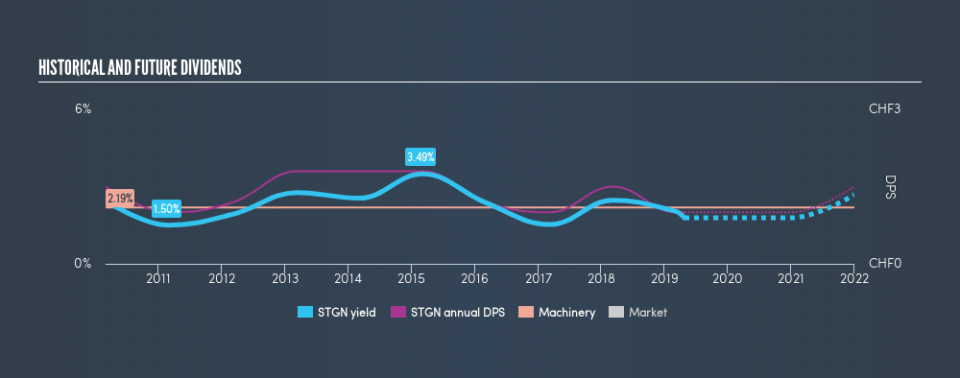 SWX:STGN Historical Dividend Yield, April 26th 2019