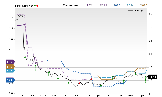 Zacks Price, Consensus and EPS Surprise Chart for SWI