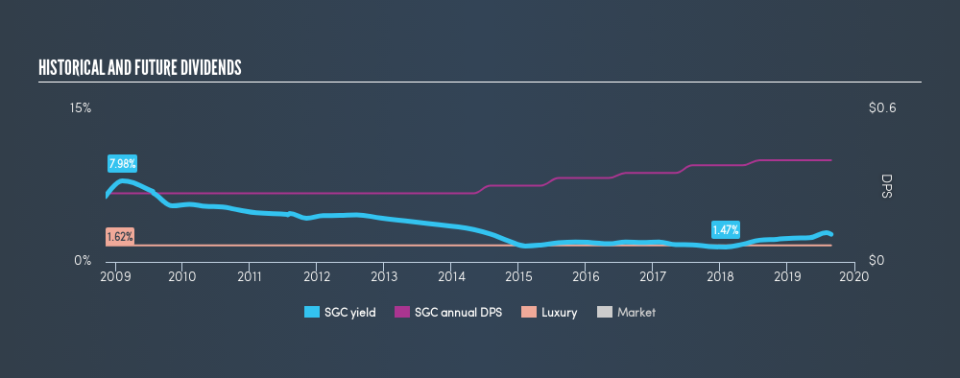 NasdaqGM:SGC Historical Dividend Yield, August 27th 2019