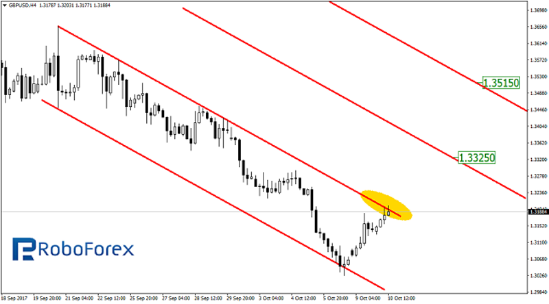 GBP/USD 4H Chart