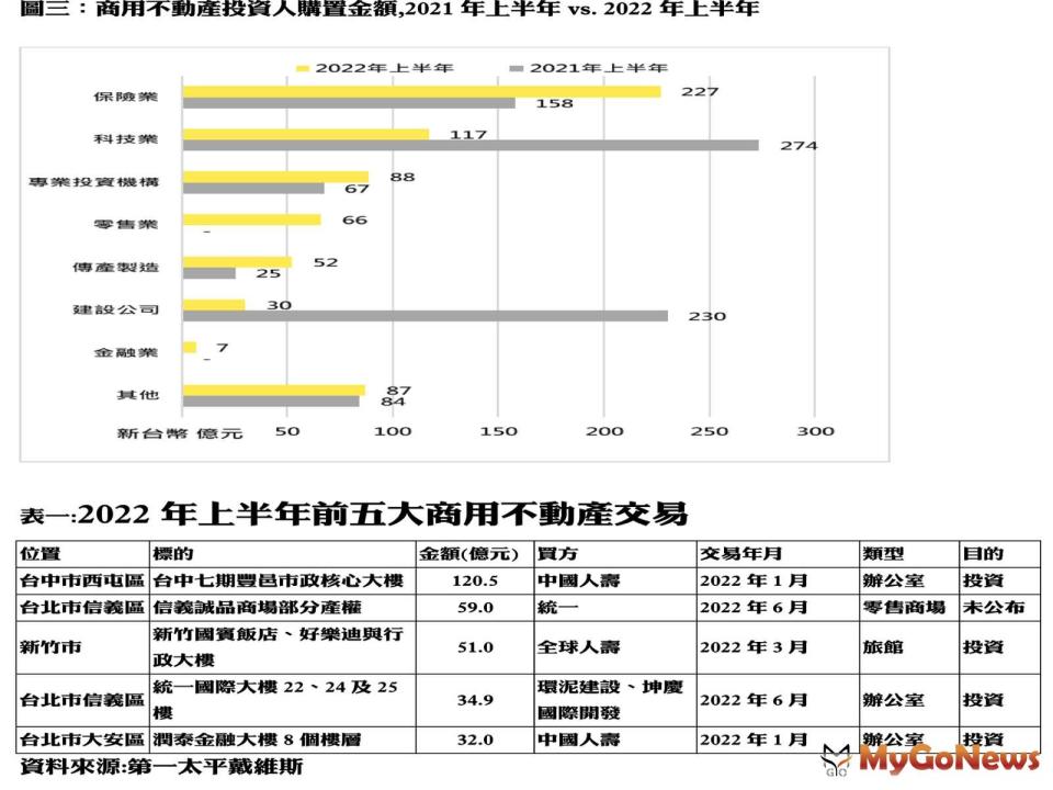 ▲商用不動產投資人購置金額,2021年上半年vs. 2022年上半年/2022年上半年前五大商用不動產交易