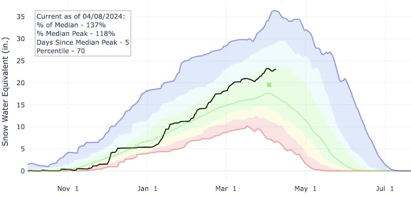 This graph shows Utah's snowpack levels within the Great Salt Lake basin (black) as compared to other snowpack collections over the past four decades. The green line represents the median average from 1991 to 2020. | Natural Resources Conservation Service