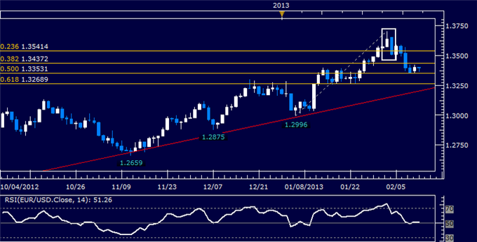 Forex_EURUSD_Technical_Analysis_02.08.2013_body_Picture_5.png, EUR/USD Technical Analysis 02.12.2013
