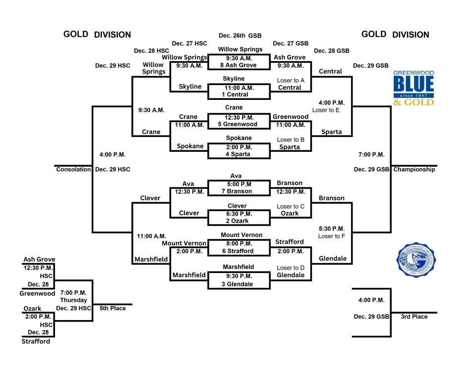 The updated Gold Division bracket following quarterfinal matchups on Wednesday, Dec. 27, 2023, at Great Southern Bank Arena.