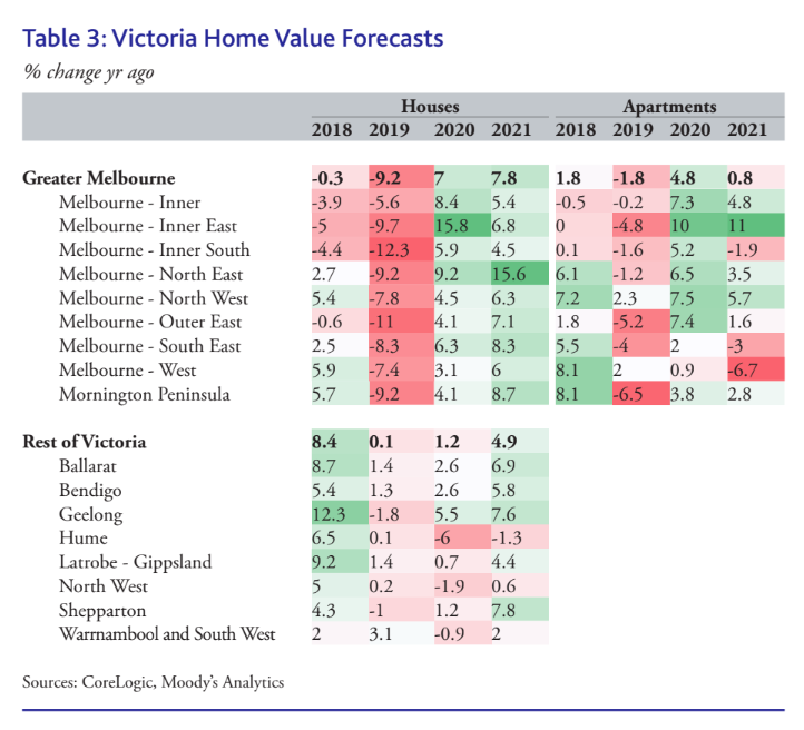 (Source: CoreLogic, Moody's Analytics)