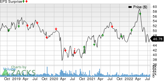 Rogers Communication, Inc. Price and EPS Surprise