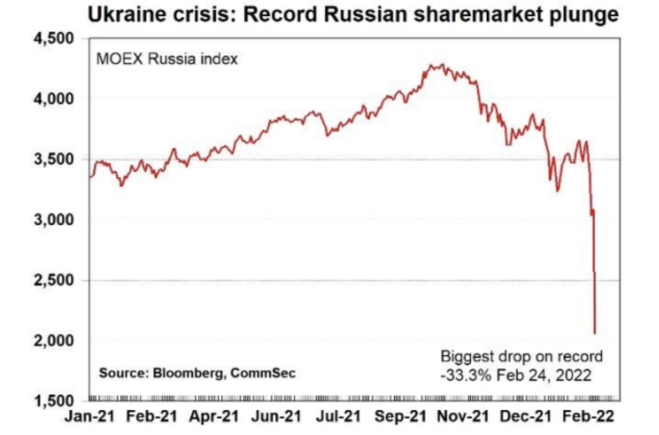 A chart showing a steep decline in Russia&#39;s stock exchange.
