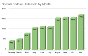 Amazon Monthly Units Sold