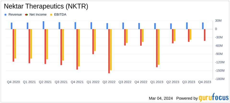 Nektar Therapeutics (NKTR) Reports Fiscal Year-End and Q4 2023 Results