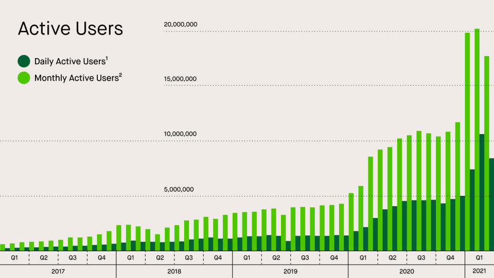 Robihood's active users (SEC)