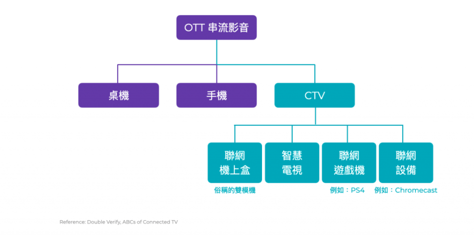 OTT串流影音