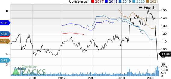 The Walt Disney Company Price and Consensus