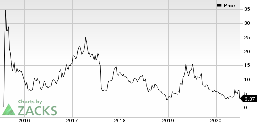 Zynerba Pharmaceuticals, Inc. Price