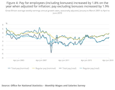 ONS wages