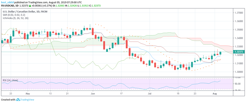 USDCAD 1 Day 05 August 2019