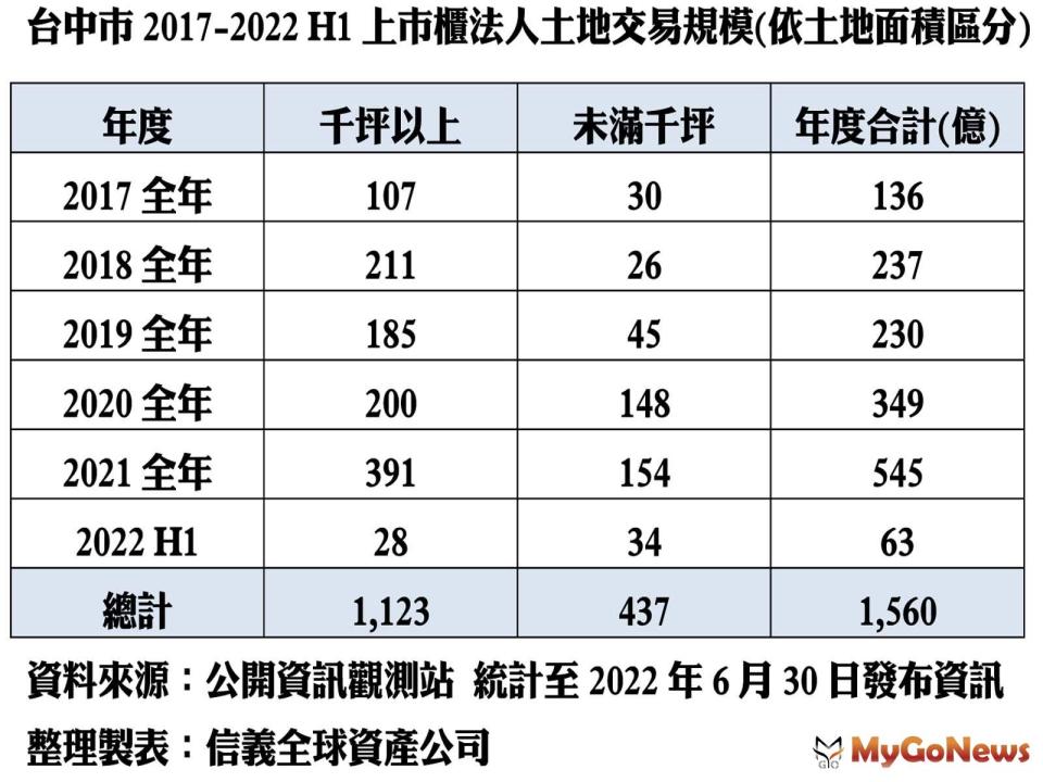 ▲台中市2017-2022 H1上市櫃法人土地交易規模