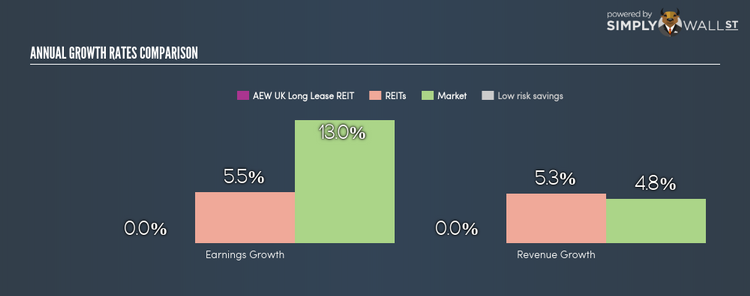 LSE:AEWL Growth In Earnings Jan 3rd 18