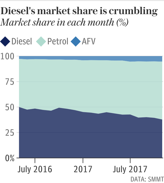 Diesel's market share is crumbling