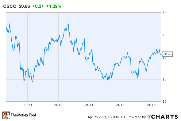 CSCO Chart