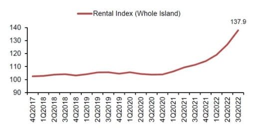 URA Rental Price Index