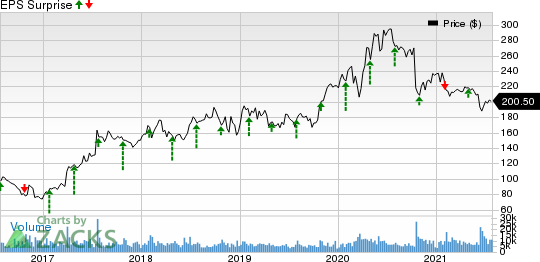 Vertex Pharmaceuticals Incorporated Price and EPS Surprise