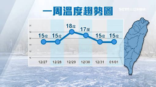 明日氣溫下探至15度。