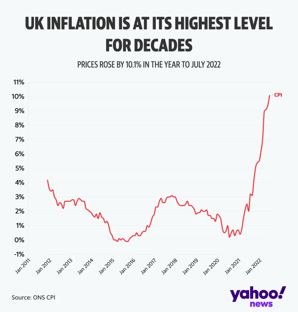 UK inflation is at its highest levels for decades. (Yahoo News UK)