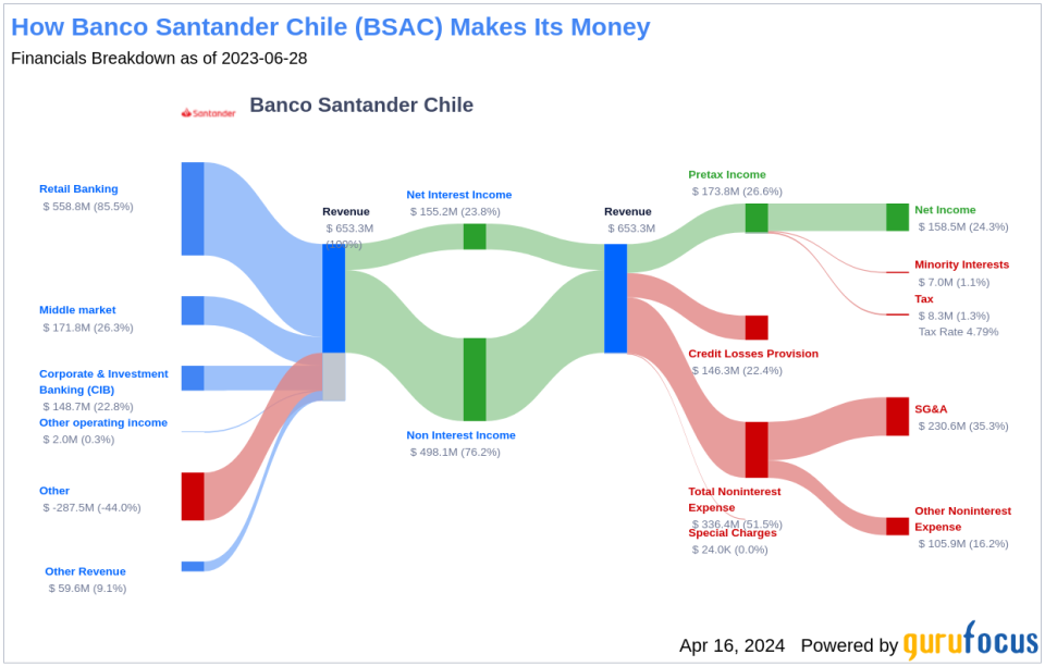 Análisis de resultados de Banco Santander Chile