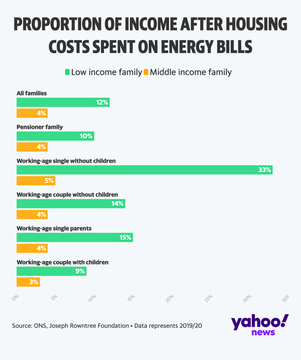 proportion of income after housing costs spent on energy bills