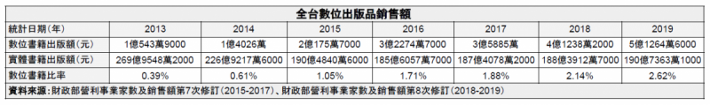 20200515-全台數位出版品銷售額。