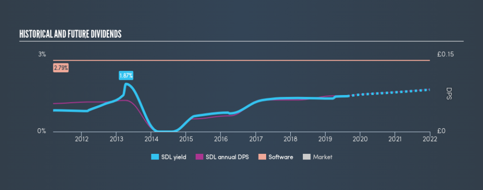 LSE:SDL Historical Dividend Yield, August 18th 2019