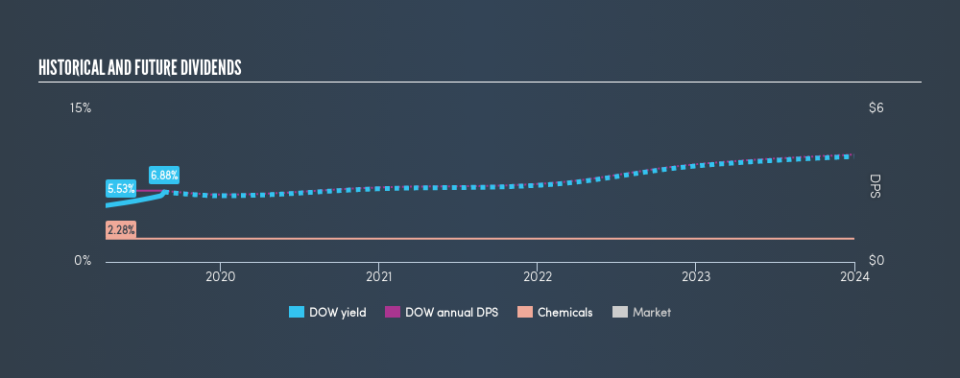 NYSE:DOW Historical Dividend Yield, August 24th 2019